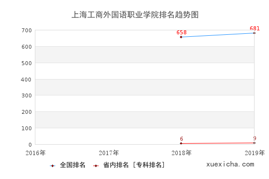 2016-2019上海工商外国语职业学院排名趋势图