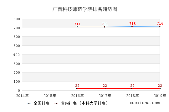 广西科技师范学院排名趋势图