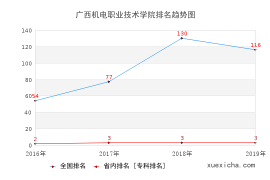 2016-2019广西机电职业技术学院排名趋势图