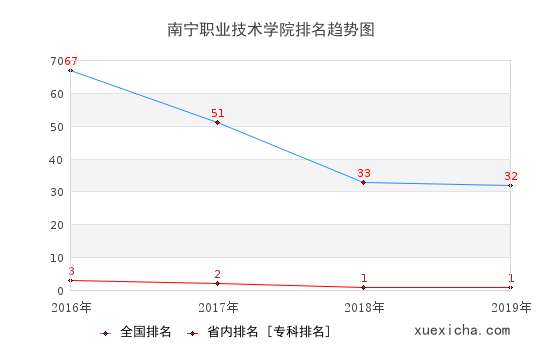 2016-2019南宁职业技术学院排名趋势图