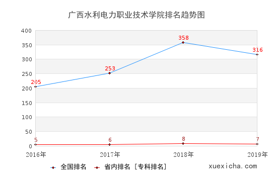 2016-2019广西水利电力职业技术学院排名趋势图