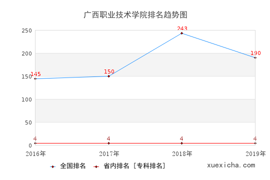 2016-2019广西职业技术学院排名趋势图