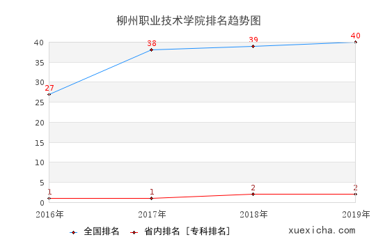 2016-2019柳州职业技术学院排名趋势图