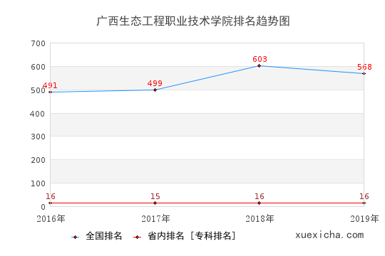 2016-2019广西生态工程职业技术学院排名趋势图