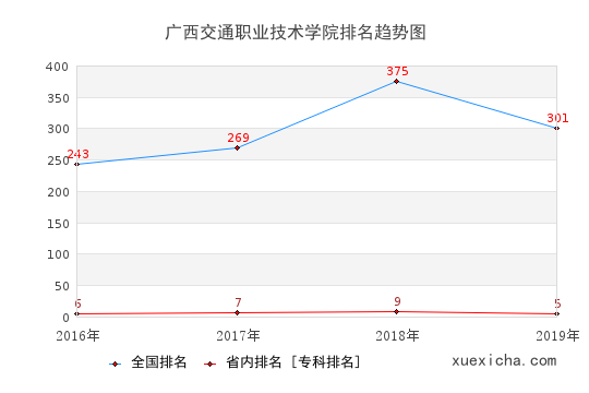 2016-2019广西交通职业技术学院排名趋势图