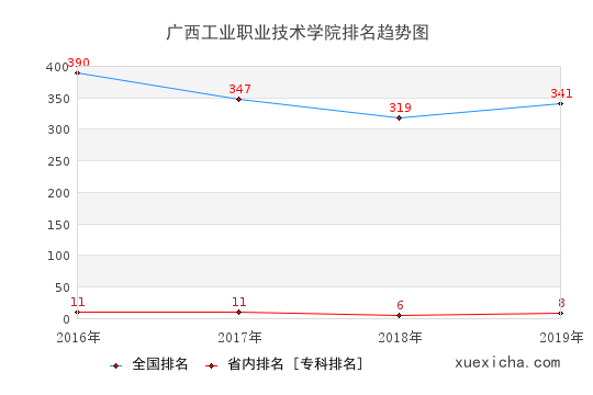 2016-2019广西工业职业技术学院排名趋势图