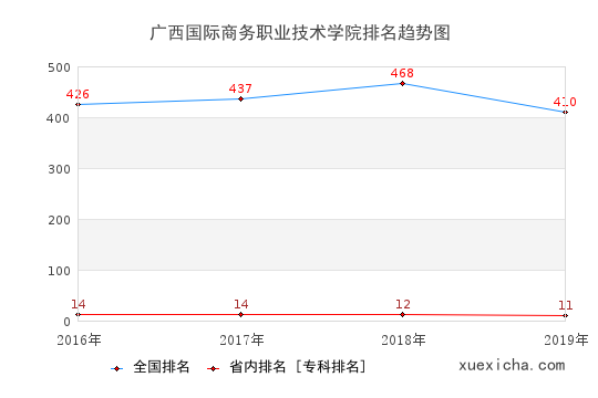 2016-2019广西国际商务职业技术学院排名趋势图