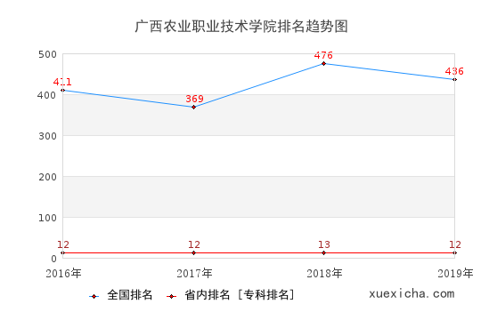 2016-2019广西农业职业技术学院排名趋势图