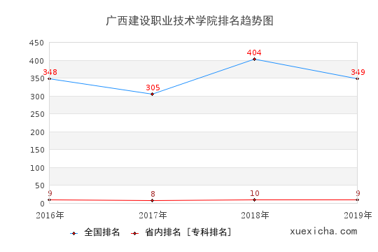 2016-2019广西建设职业技术学院排名趋势图