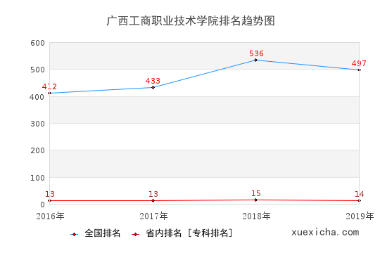 2016-2019广西工商职业技术学院排名趋势图