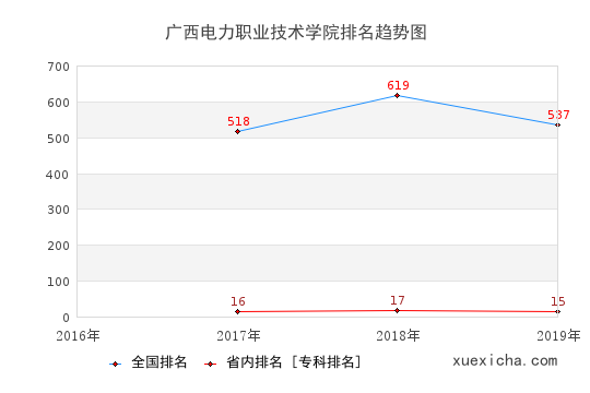 2016-2019广西电力职业技术学院排名趋势图