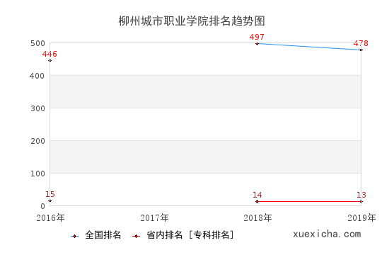 2016-2019柳州城市职业学院排名趋势图