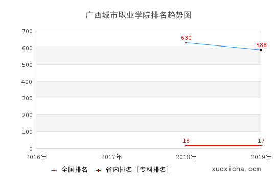 2016-2019广西城市职业学院排名趋势图