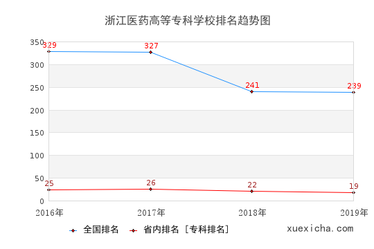 2016-2019浙江医药高等专科学校排名趋势图