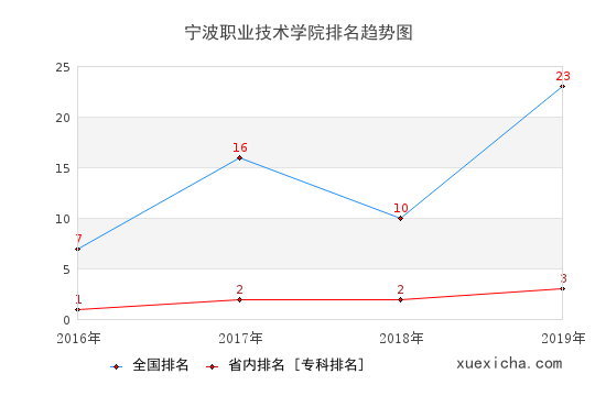 2016-2019宁波职业技术学院排名趋势图