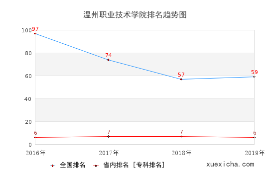 2016-2019温州职业技术学院排名趋势图