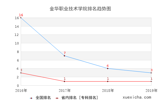 2016-2019金华职业技术学院排名趋势图