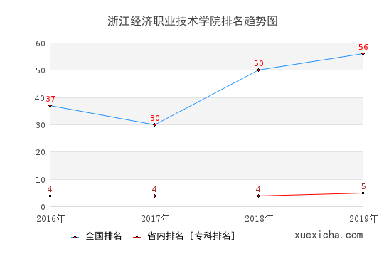 2016-2019浙江经济职业技术学院排名趋势图