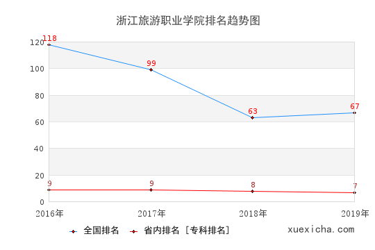 2016-2019浙江旅游职业学院排名趋势图