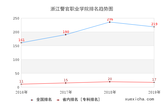 2016-2019浙江警官职业学院排名趋势图