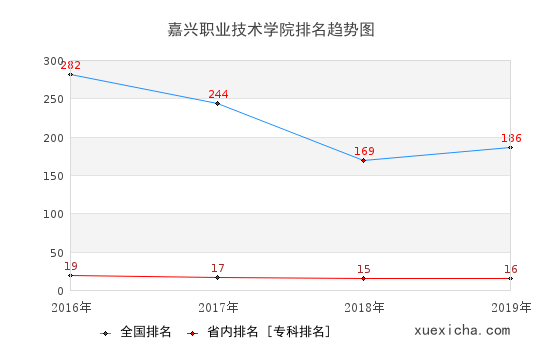 2016-2019嘉兴职业技术学院排名趋势图