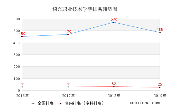 2016-2019绍兴职业技术学院排名趋势图