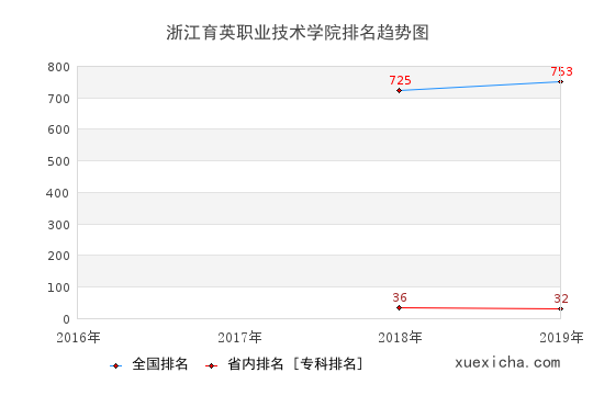 2016-2019浙江育英职业技术学院排名趋势图