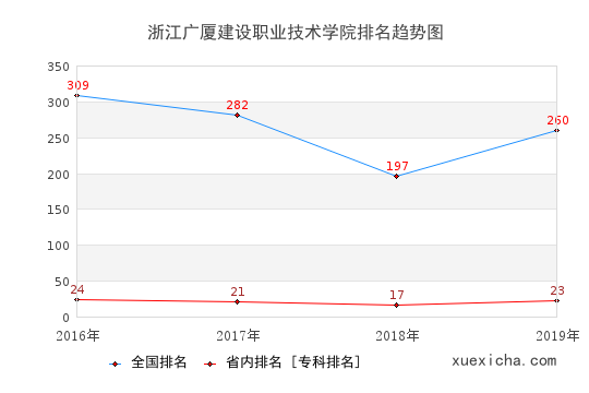 2016-2019浙江广厦建设职业技术学院排名趋势图