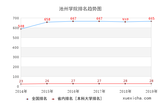 2014-2019池州学院排名趋势图