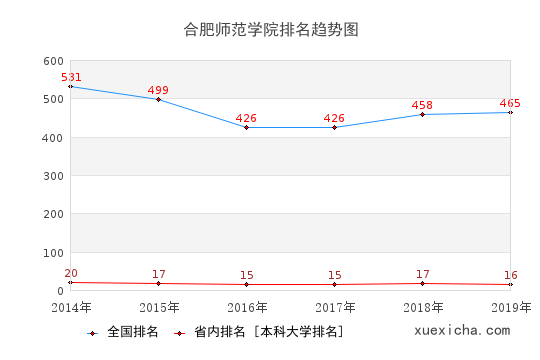 2014-2019合肥师范学院排名趋势图