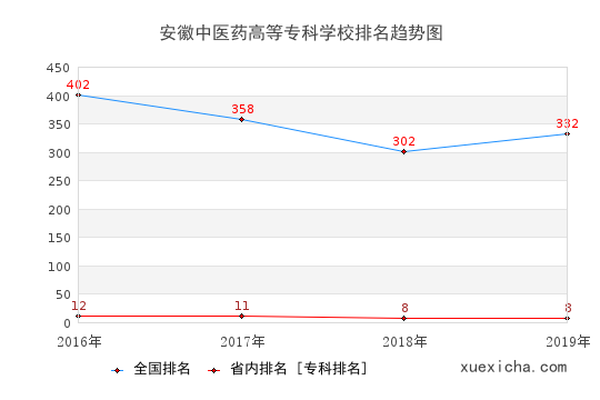 2016-2019安徽中医药高等专科学校排名趋势图