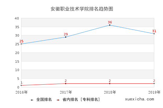 2016-2019安徽职业技术学院排名趋势图