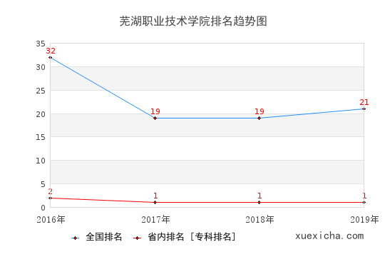 2016-2019芜湖职业技术学院排名趋势图