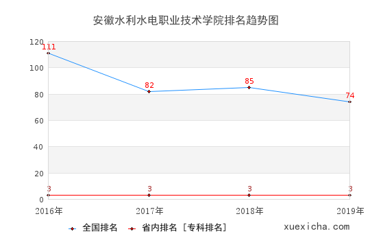 2016-2019安徽水利水电职业技术学院排名趋势图