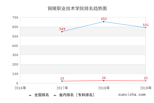 2016-2019铜陵职业技术学院排名趋势图