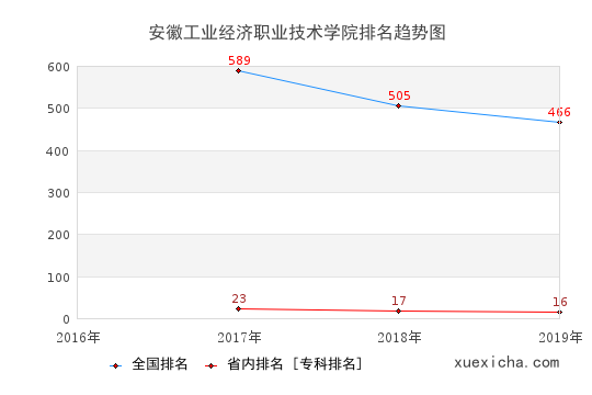 2016-2019安徽工业经济职业技术学院排名趋势图