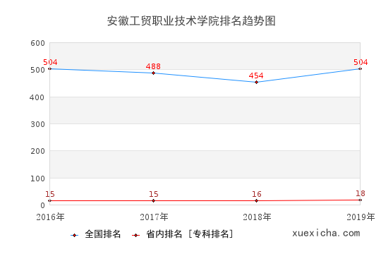 2016-2019安徽工贸职业技术学院排名趋势图