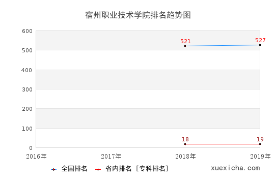 2016-2019宿州职业技术学院排名趋势图