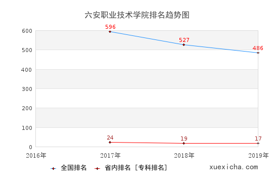 2016-2019六安职业技术学院排名趋势图