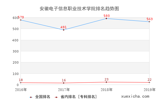 2016-2019安徽电子信息职业技术学院排名趋势图