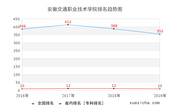 2016-2019安徽交通职业技术学院排名趋势图