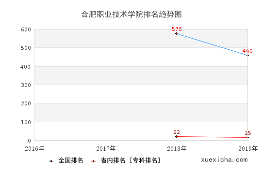 2016-2019合肥职业技术学院排名趋势图