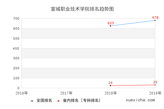 2016-2019宣城职业技术学院排名趋势图