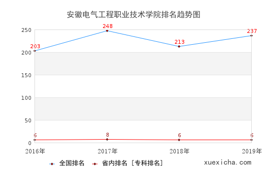 2016-2019安徽电气工程职业技术学院排名趋势图