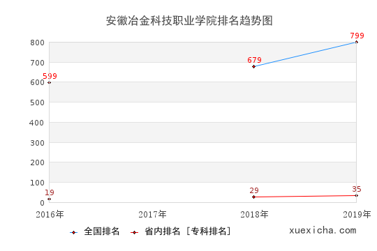 2016-2019安徽冶金科技职业学院排名趋势图