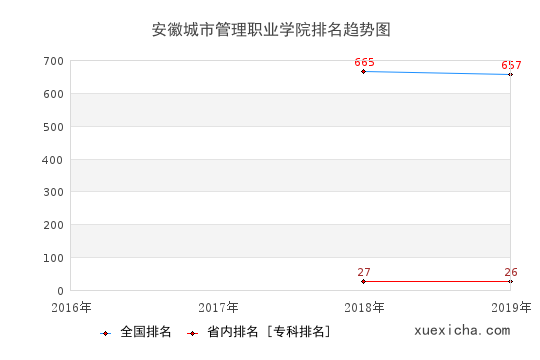 2016-2019安徽城市管理职业学院排名趋势图