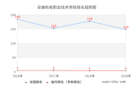 2016-2019安徽机电职业技术学院排名趋势图