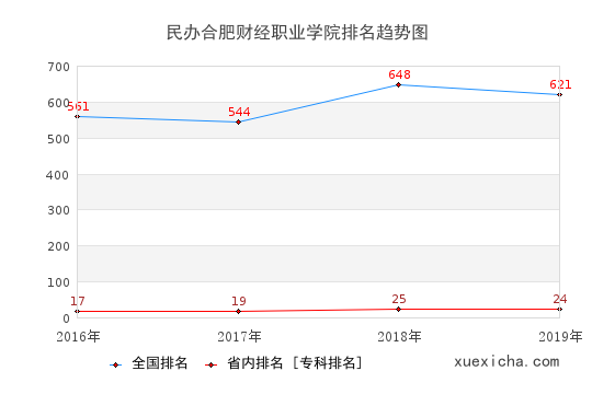 2016-2019民办合肥财经职业学院排名趋势图