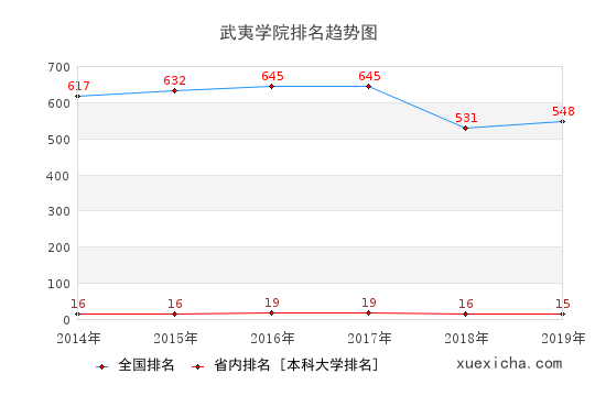 2014-2019武夷学院排名趋势图