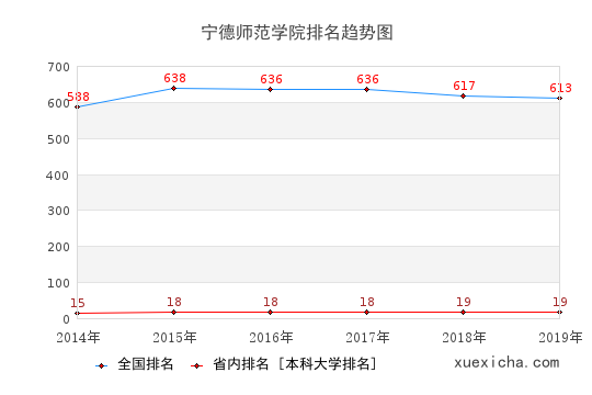 2014-2019宁德师范学院排名趋势图